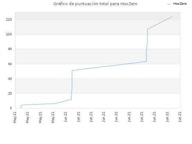 Gráfico de puntuación total para HoxZero