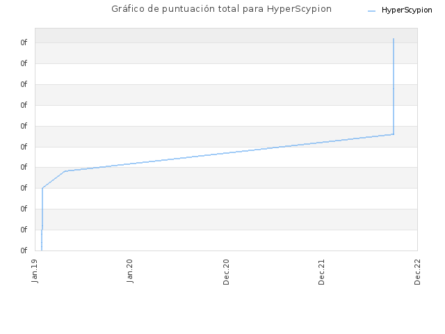 Gráfico de puntuación total para HyperScypion