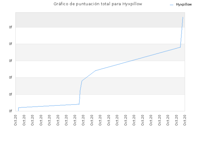 Gráfico de puntuación total para Hyxpillow