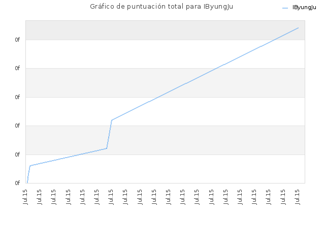 Gráfico de puntuación total para IByungJu