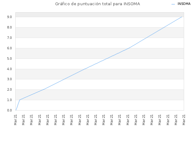 Gráfico de puntuación total para INSOMA