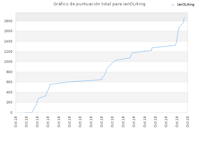 Gráfico de puntuación total para IanOLiking
