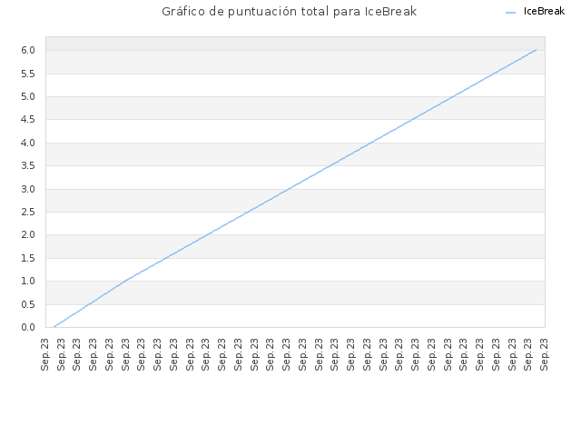 Gráfico de puntuación total para IceBreak