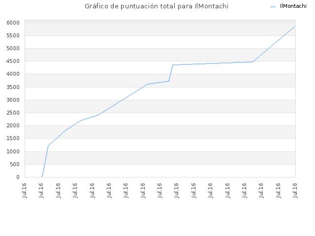 Gráfico de puntuación total para IlMontachi