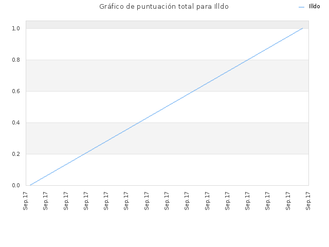 Gráfico de puntuación total para Illdo
