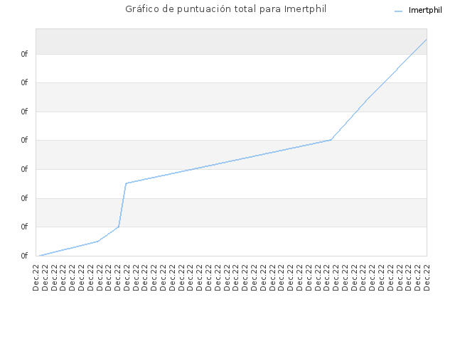 Gráfico de puntuación total para Imertphil