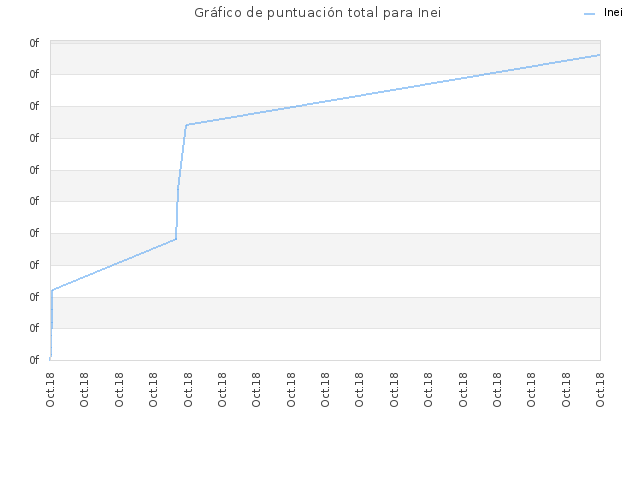 Gráfico de puntuación total para Inei