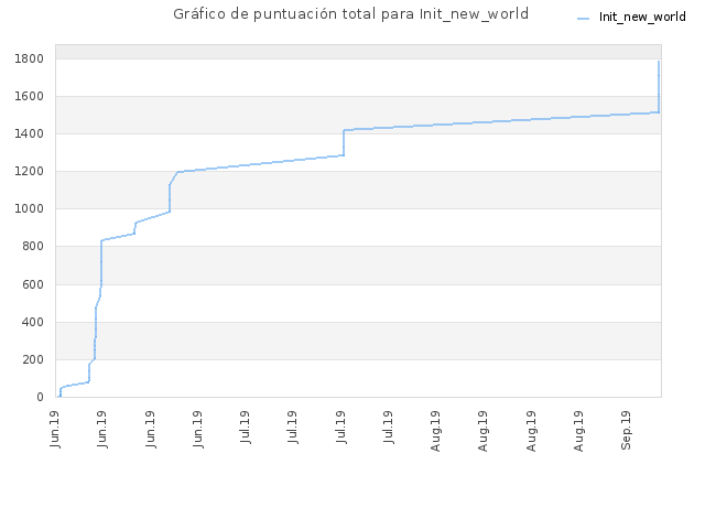 Gráfico de puntuación total para Init_new_world