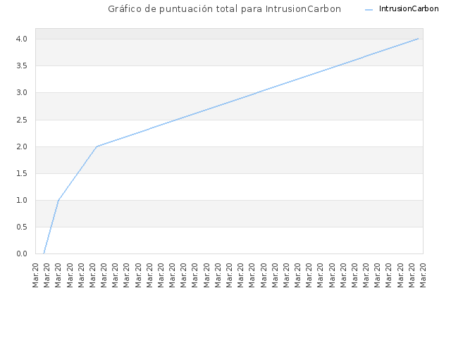 Gráfico de puntuación total para IntrusionCarbon