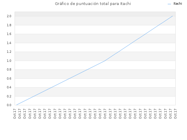 Gráfico de puntuación total para Itachi