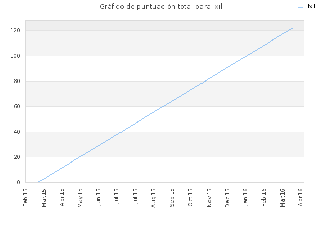 Gráfico de puntuación total para Ixil