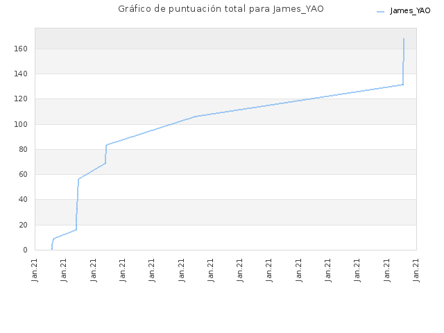 Gráfico de puntuación total para James_YAO