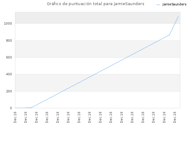 Gráfico de puntuación total para JamieSaunders