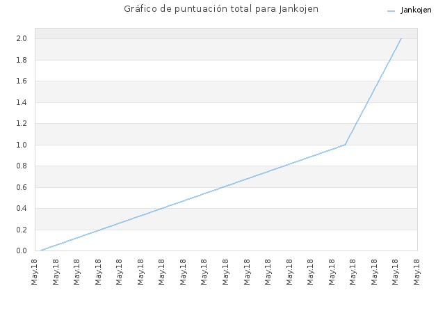 Gráfico de puntuación total para Jankojen