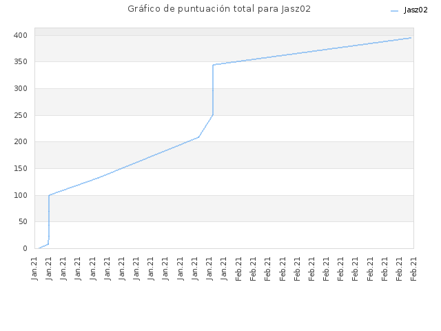 Gráfico de puntuación total para Jasz02