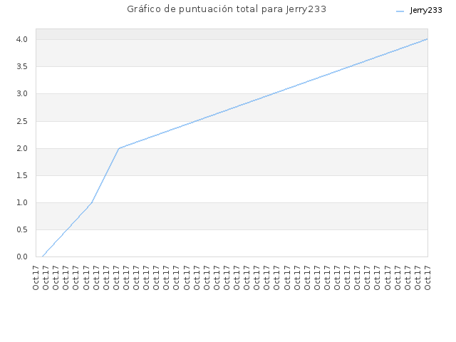 Gráfico de puntuación total para Jerry233