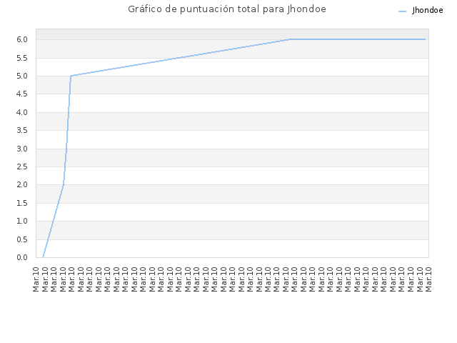 Gráfico de puntuación total para Jhondoe