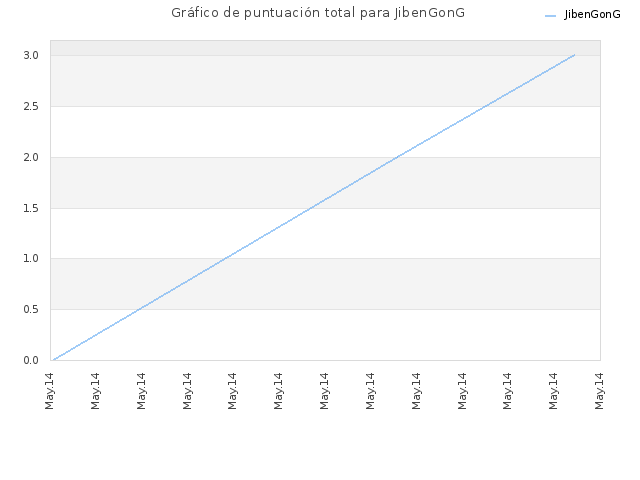 Gráfico de puntuación total para JibenGonG
