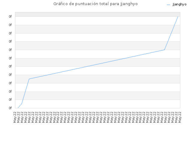 Gráfico de puntuación total para Jjanghyo
