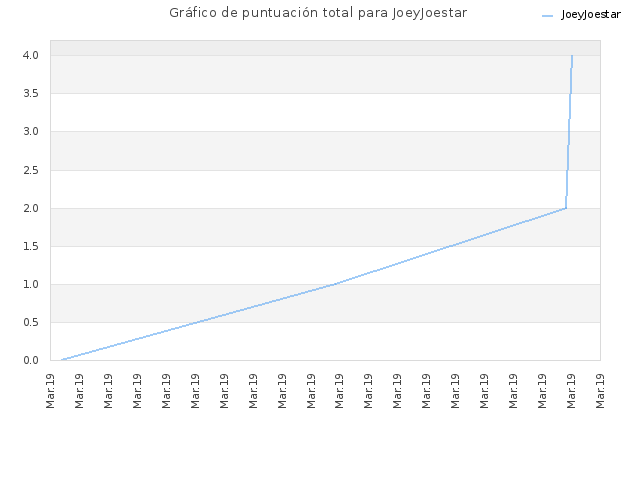Gráfico de puntuación total para JoeyJoestar