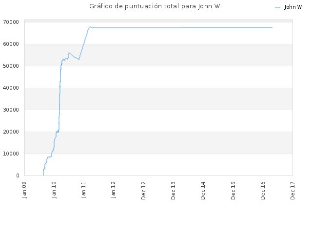 Gráfico de puntuación total para John W