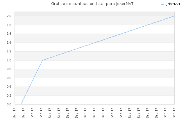 Gráfico de puntuación total para JokerNVT