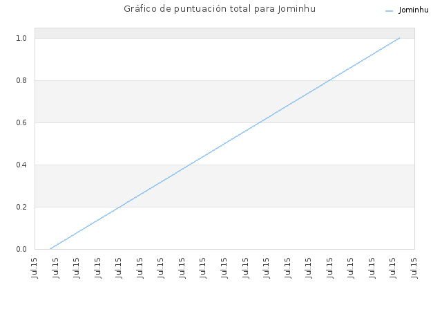 Gráfico de puntuación total para Jominhu