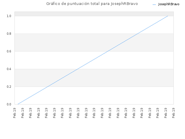Gráfico de puntuación total para JosephRBravo