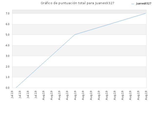 Gráfico de puntuación total para Juanes9327