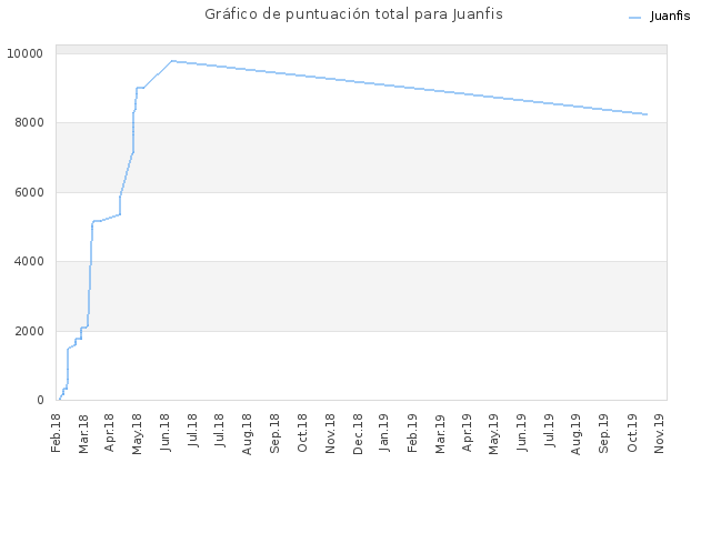 Gráfico de puntuación total para Juanfis