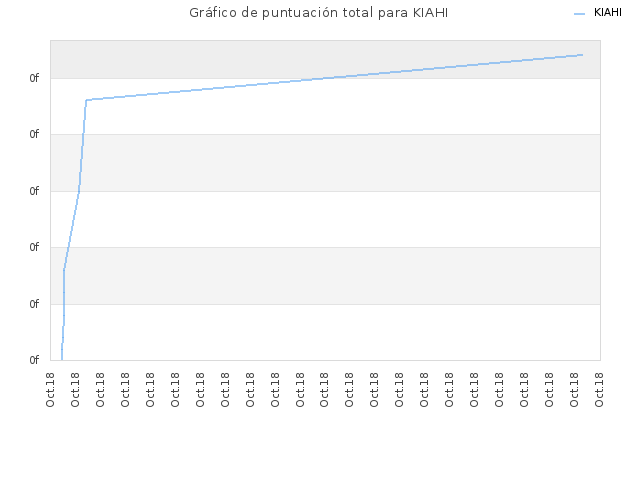 Gráfico de puntuación total para KIAHI