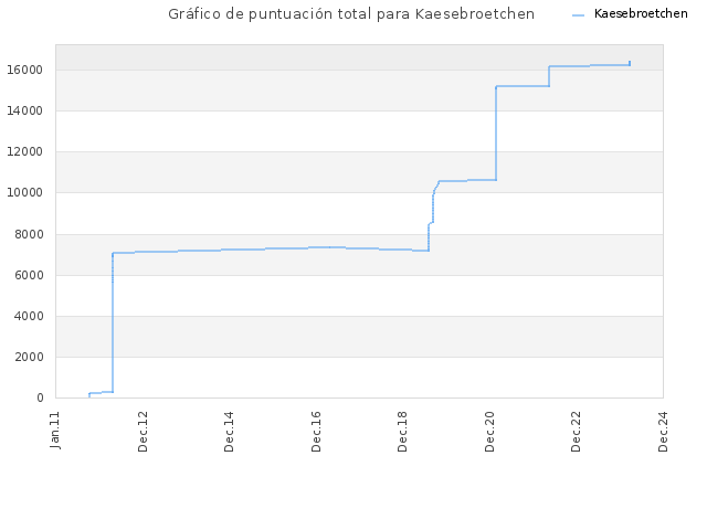 Gráfico de puntuación total para Kaesebroetchen