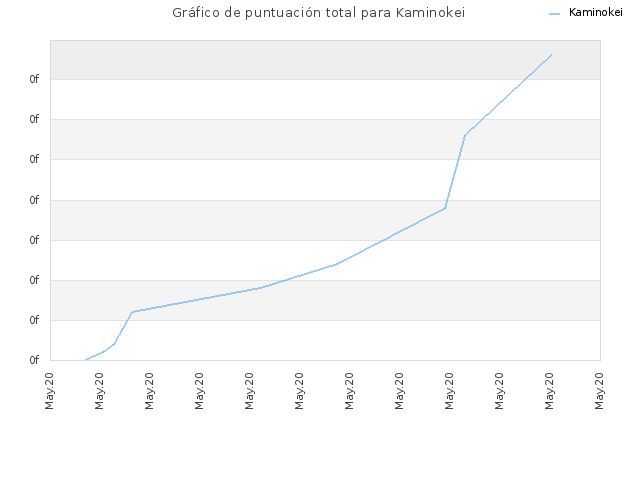 Gráfico de puntuación total para Kaminokei