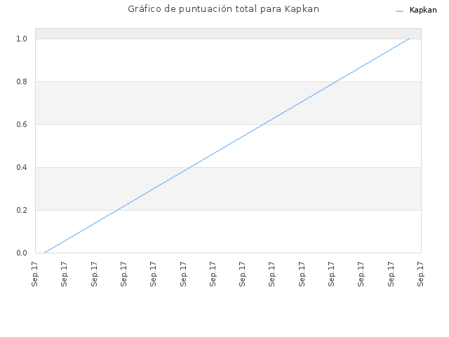 Gráfico de puntuación total para Kapkan