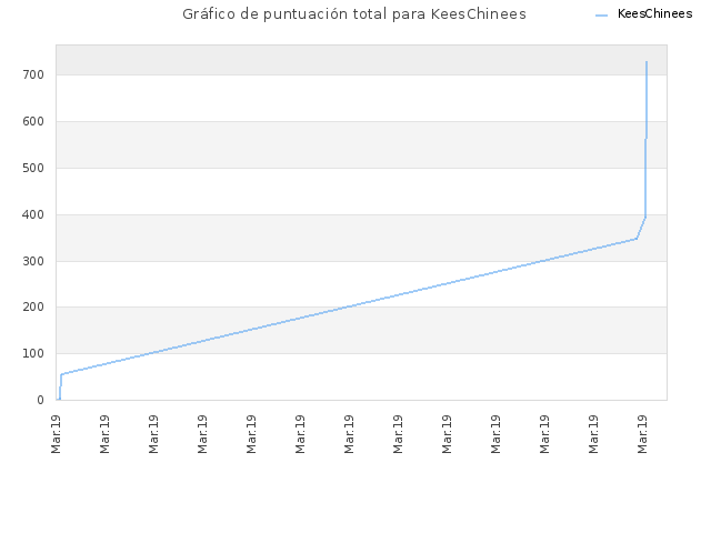 Gráfico de puntuación total para KeesChinees
