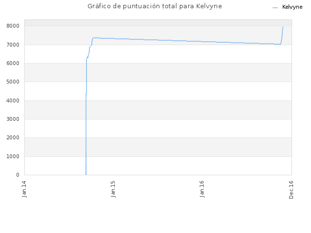 Gráfico de puntuación total para Kelvyne