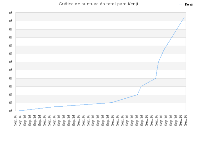 Gráfico de puntuación total para Kenji
