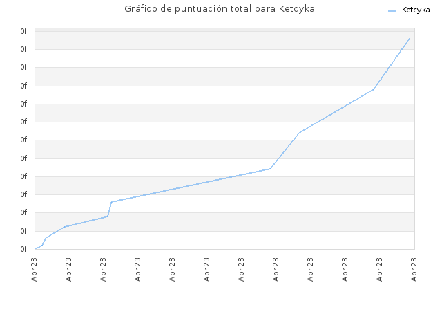 Gráfico de puntuación total para Ketcyka