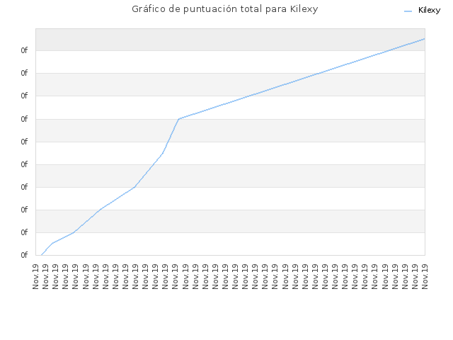 Gráfico de puntuación total para Kilexy