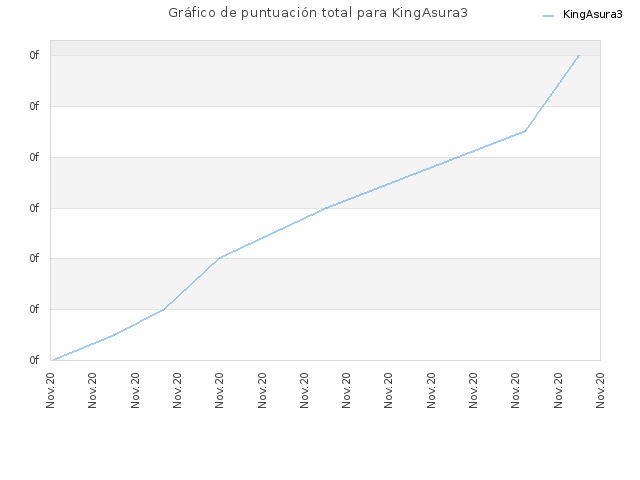 Gráfico de puntuación total para KingAsura3