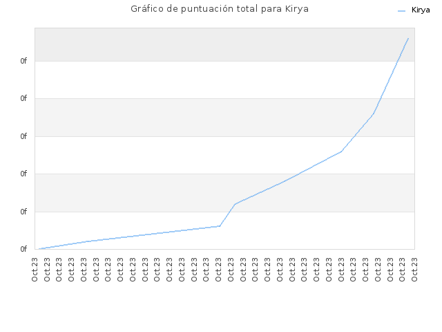 Gráfico de puntuación total para Kirya