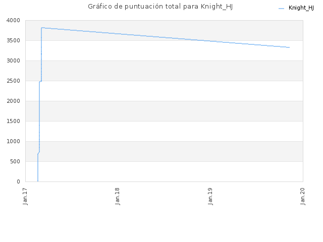 Gráfico de puntuación total para Knight_HJ