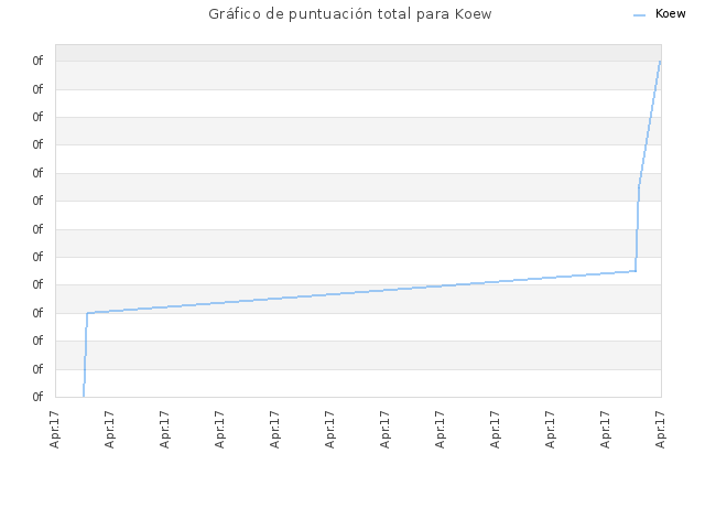 Gráfico de puntuación total para Koew
