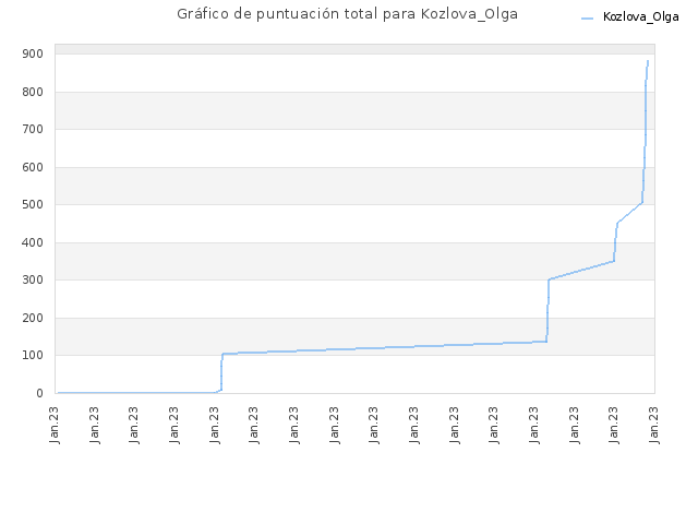 Gráfico de puntuación total para Kozlova_Olga
