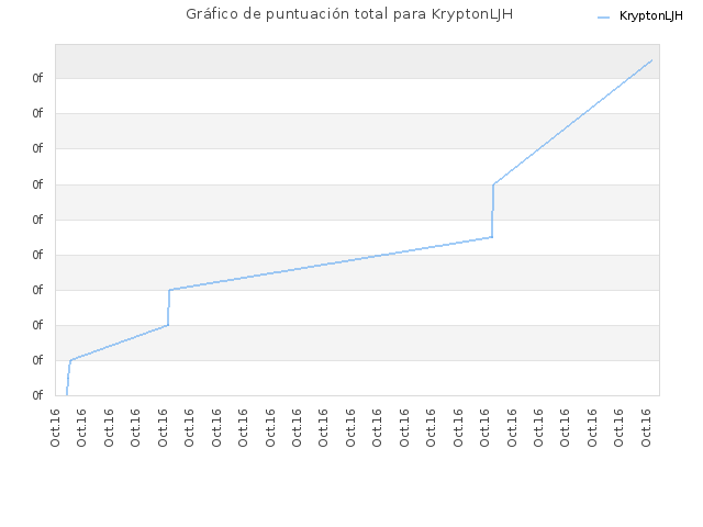 Gráfico de puntuación total para KryptonLJH