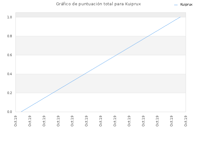 Gráfico de puntuación total para Kuiprux