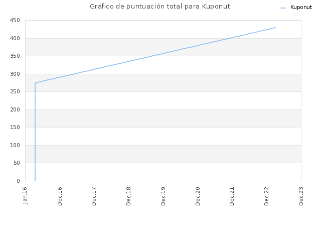 Gráfico de puntuación total para Kuponut