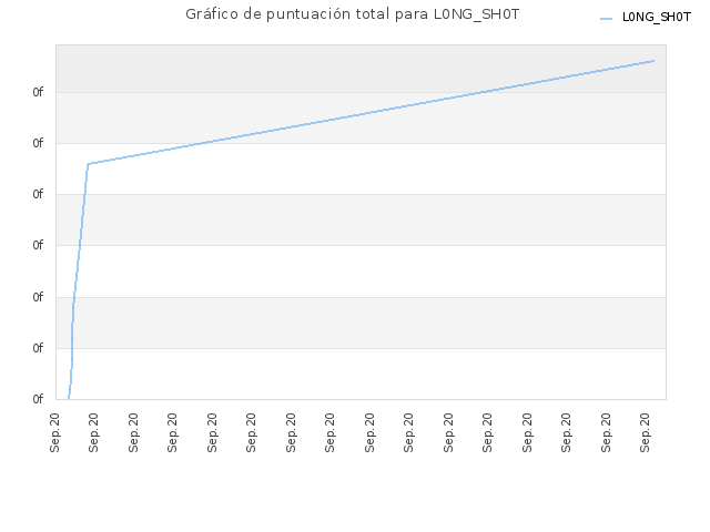 Gráfico de puntuación total para L0NG_SH0T
