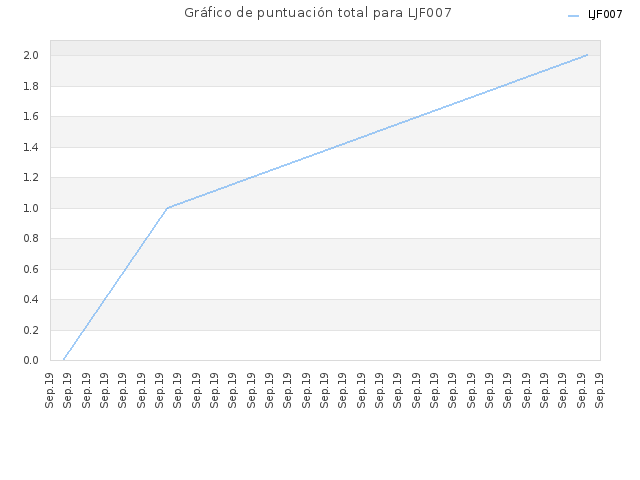Gráfico de puntuación total para LJF007