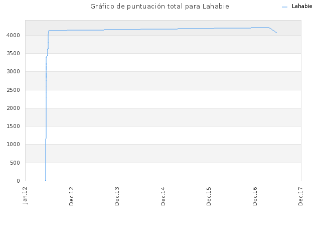 Gráfico de puntuación total para Lahabie